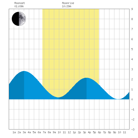 Menchville tide chart for Tuesday, February 24, 2026