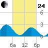 Menchville tide chart for Tuesday, February 24, 2026