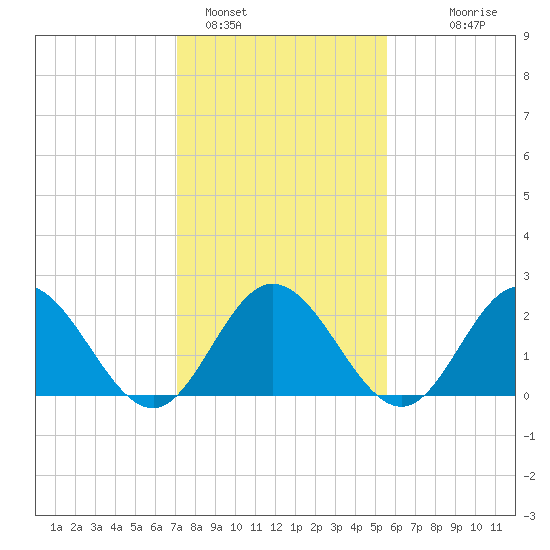 Menchville tide chart for Wednesday, February 4, 2026