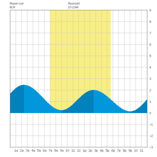 Menchville tide chart for Sunday, February 8, 2026