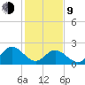 Menchville tide chart for Monday, February 9, 2026