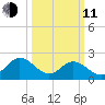 Menchville tide chart for Wednesday, March 11, 2026