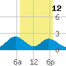 Menchville tide chart for Thursday, March 12, 2026