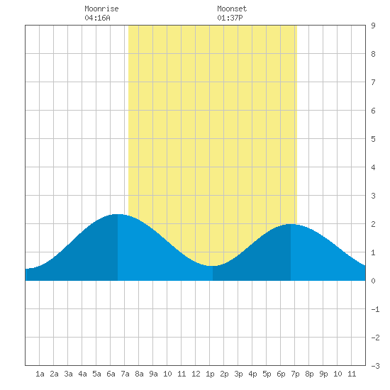 Menchville tide chart for Friday, March 13, 2026