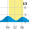 Menchville tide chart for Friday, March 13, 2026