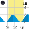 Menchville tide chart for Wednesday, March 18, 2026
