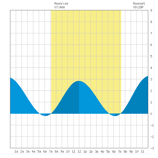Menchville tide chart for Friday, March 20, 2026