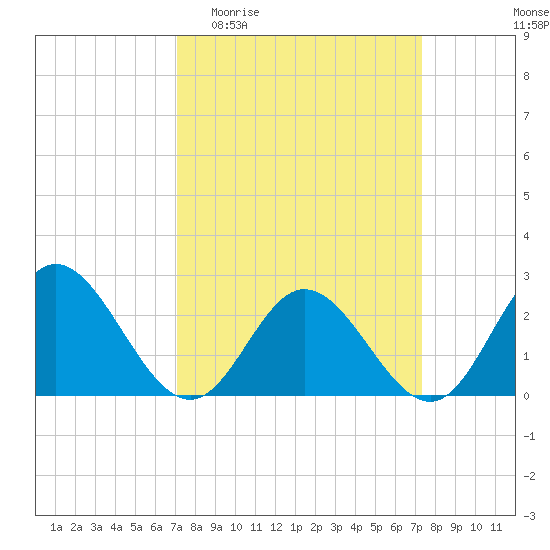 Menchville tide chart for Sunday, March 22, 2026