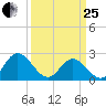 Menchville tide chart for Wednesday, March 25, 2026