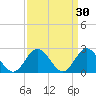 Menchville tide chart for Monday, March 30, 2026