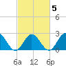 Menchville tide chart for Thursday, March 5, 2026