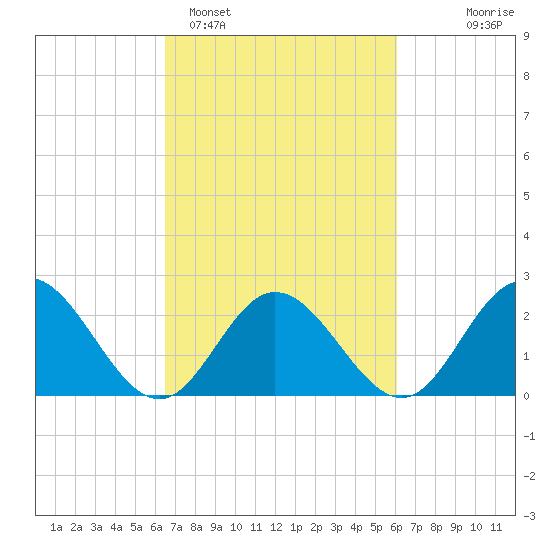 Menchville tide chart for Friday, March 6, 2026