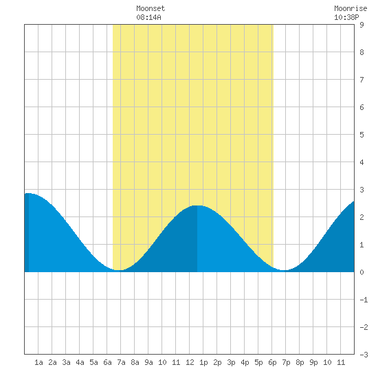 Menchville tide chart for Saturday, March 7, 2026
