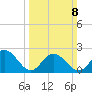 Menchville tide chart for Sunday, March 8, 2026