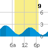 Menchville tide chart for Monday, March 9, 2026