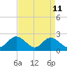 Menchville tide chart for Saturday, April 11, 2026