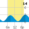 Menchville tide chart for Tuesday, April 14, 2026