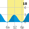 Menchville tide chart for Saturday, April 18, 2026