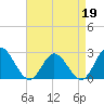 Menchville tide chart for Sunday, April 19, 2026