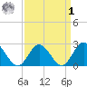 Menchville tide chart for Wednesday, April 1, 2026