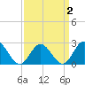 Menchville tide chart for Thursday, April 2, 2026
