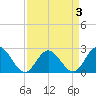 Menchville tide chart for Friday, April 3, 2026