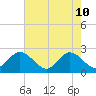 Menchville tide chart for Sunday, May 10, 2026