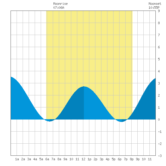 Menchville tide chart for Monday, May 18, 2026