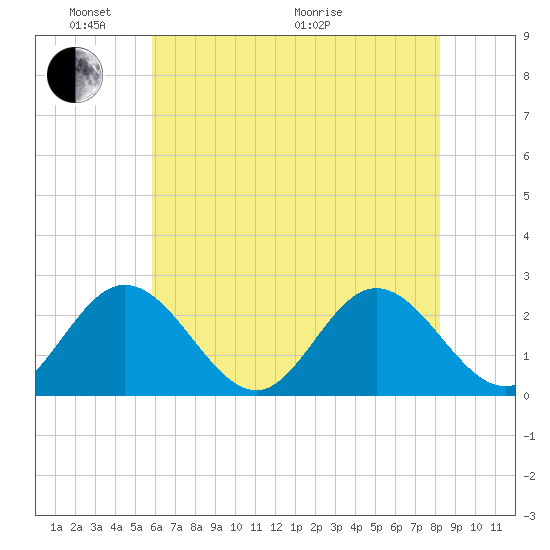 Menchville tide chart for Saturday, May 23, 2026