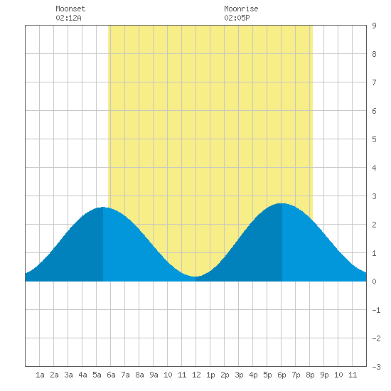 Menchville tide chart for Sunday, May 24, 2026