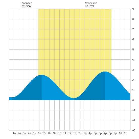 Menchville tide chart for Monday, May 25, 2026