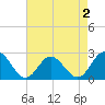 Menchville tide chart for Saturday, May 2, 2026