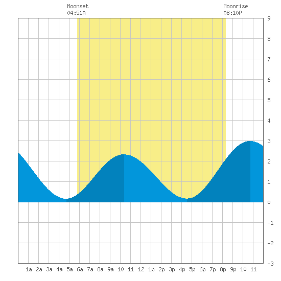 Menchville tide chart for Saturday, May 30, 2026
