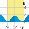 Menchville tide chart for Sunday, May 3, 2026