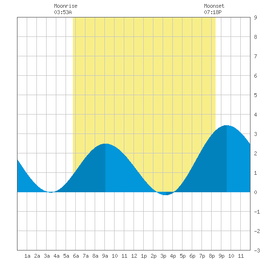 Menchville tide chart for Saturday, June 13, 2026