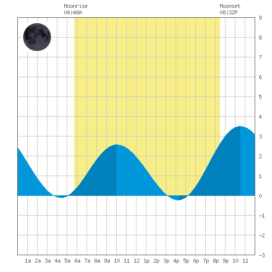 Menchville tide chart for Sunday, June 14, 2026