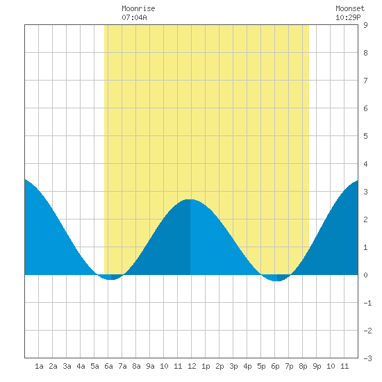 Menchville tide chart for Tuesday, June 16, 2026