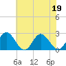 Menchville tide chart for Friday, June 19, 2026