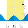 Menchville tide chart for Monday, June 1, 2026