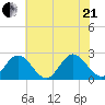 Menchville tide chart for Sunday, June 21, 2026