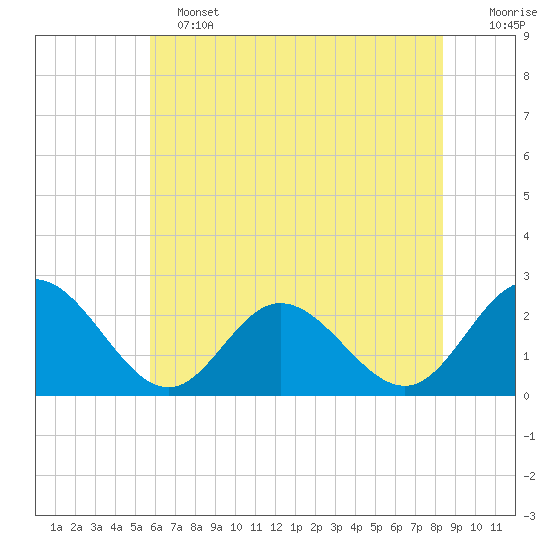Menchville tide chart for Tuesday, June 2, 2026