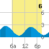 Menchville tide chart for Saturday, June 6, 2026