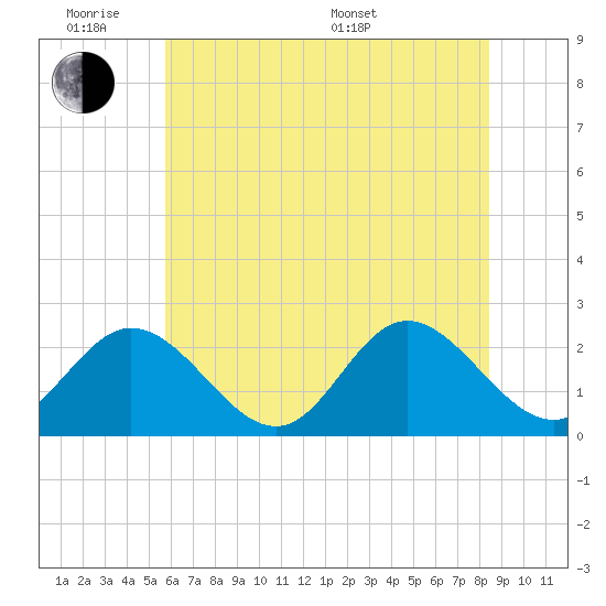 Menchville tide chart for Monday, June 8, 2026