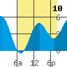Mendocino tide chart for Tuesday, August 10, 2021
