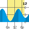 Mendocino tide chart for Thursday, August 12, 2021