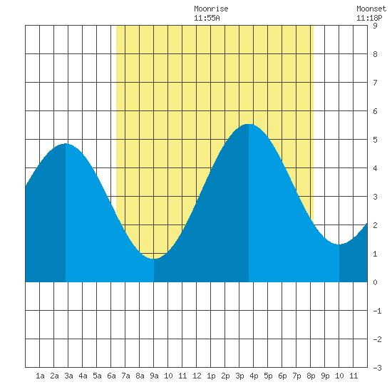 Mendocino tide chart for Friday, August 13, 2021