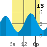 Mendocino tide chart for Friday, August 13, 2021