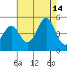 Mendocino tide chart for Saturday, August 14, 2021