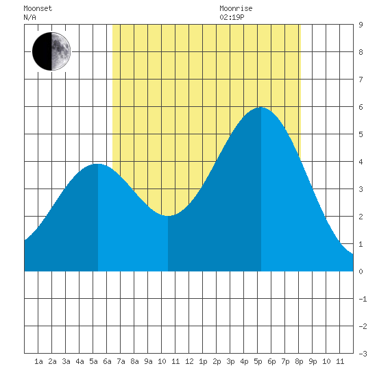 Mendocino tide chart for Sunday, August 15, 2021