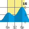 Mendocino tide chart for Monday, August 16, 2021